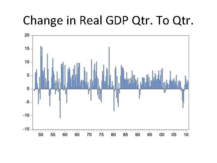 Change in Real GDP Qtr. To Qtr. 