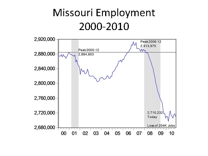 Missouri Employment 2000 -2010 