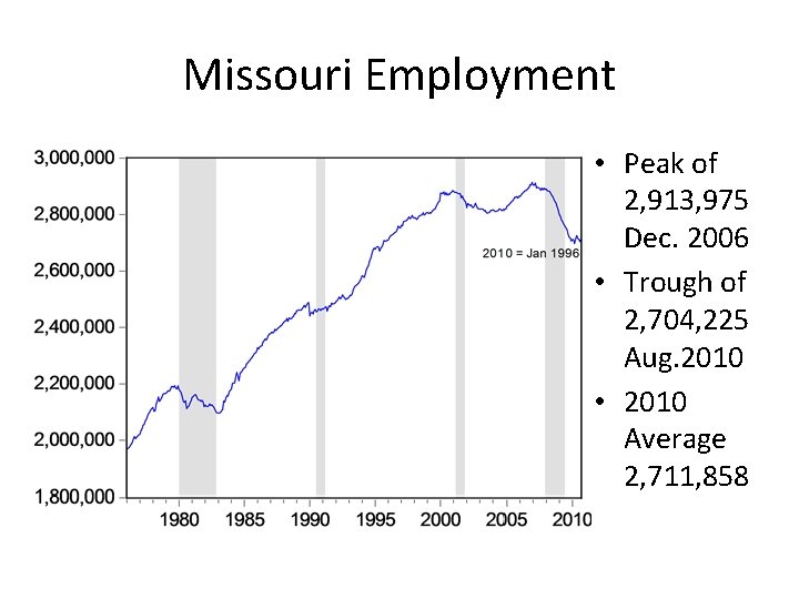 Missouri Employment • Peak of 2, 913, 975 Dec. 2006 • Trough of 2,