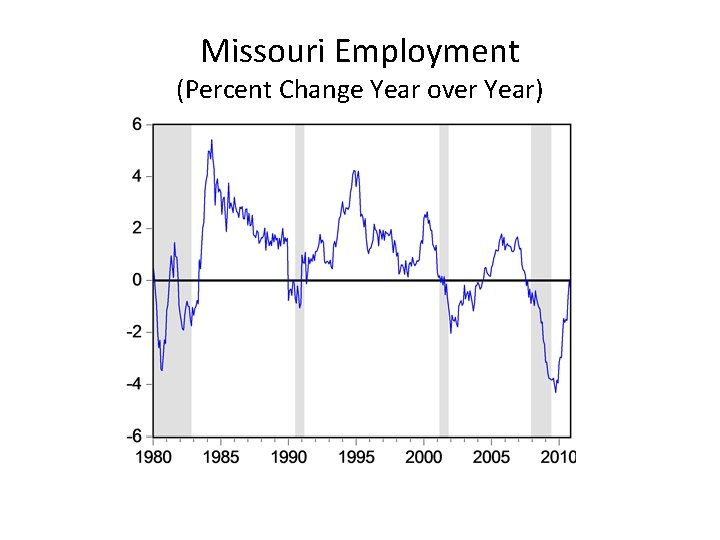 Missouri Employment (Percent Change Year over Year) 