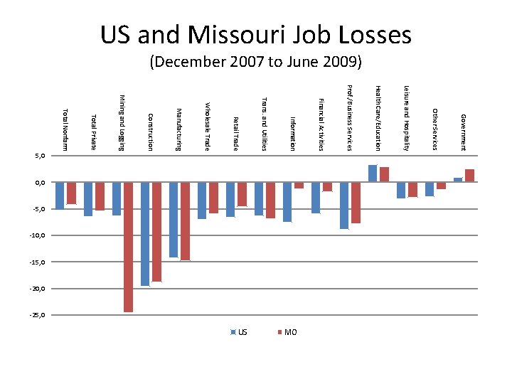 US and Missouri Job Losses (December 2007 to June 2009) -25, 0 Government -20,
