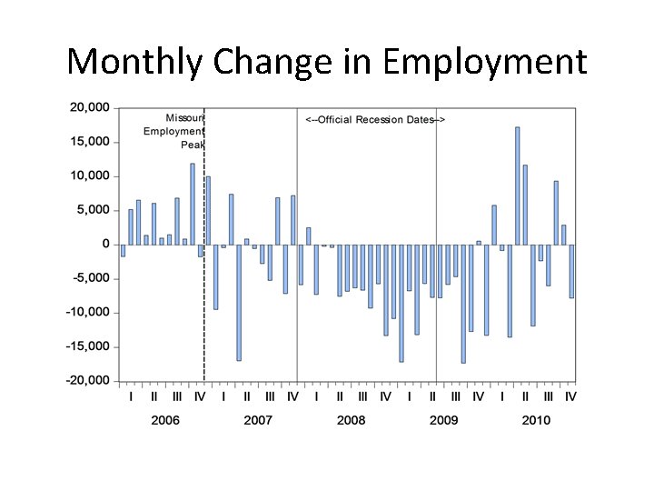 Monthly Change in Employment 