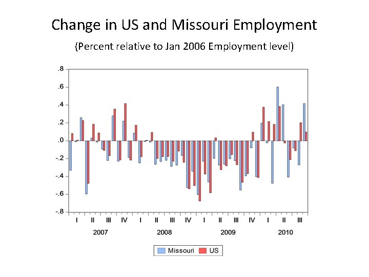 Change in US and Missouri Employment (Percent relative to Jan 2006 Employment level) 