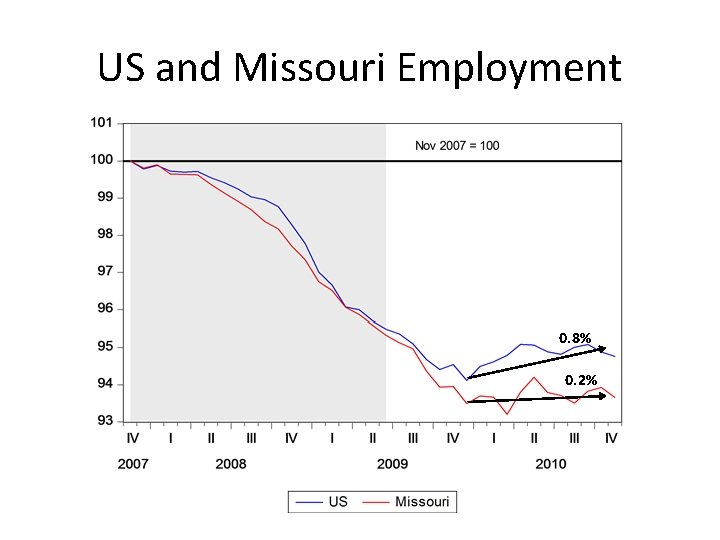 US and Missouri Employment 0. 8% 0. 2% 