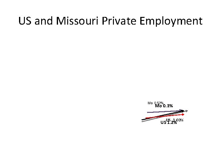 US and Missouri Private Employment Mo 0. 52% Mo 0. 3% 1. 03% USUS