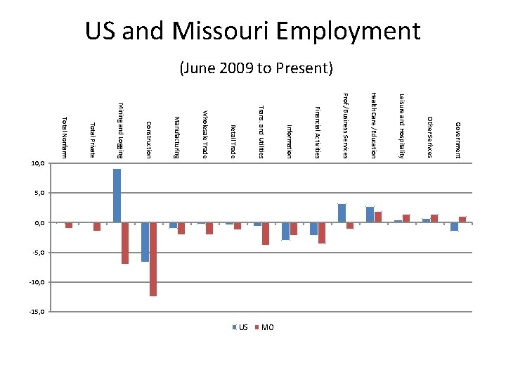 US and Missouri Employment (June 2009 to Present) Government MO US Other Serivces -15,