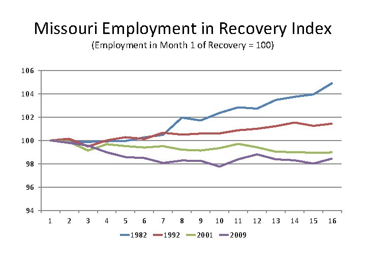 Missouri Employment in Recovery Index (Employment in Month 1 of Recovery = 100) 106