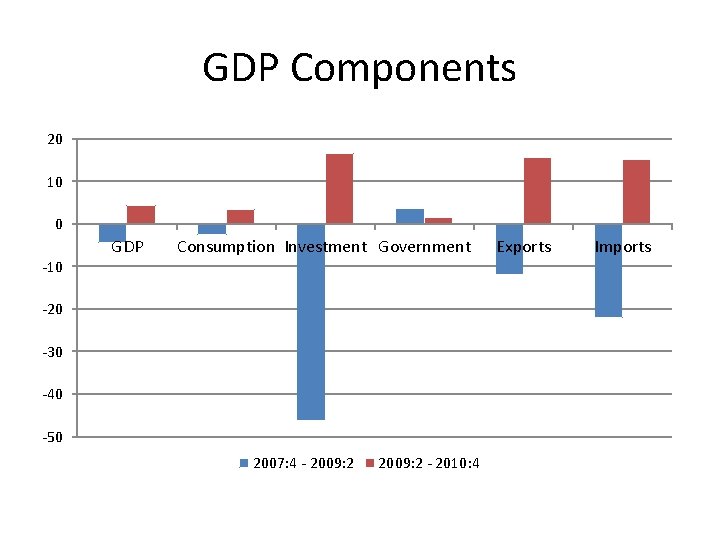GDP Components 20 10 0 GDP Consumption Investment Government -10 -20 -30 -40 -50