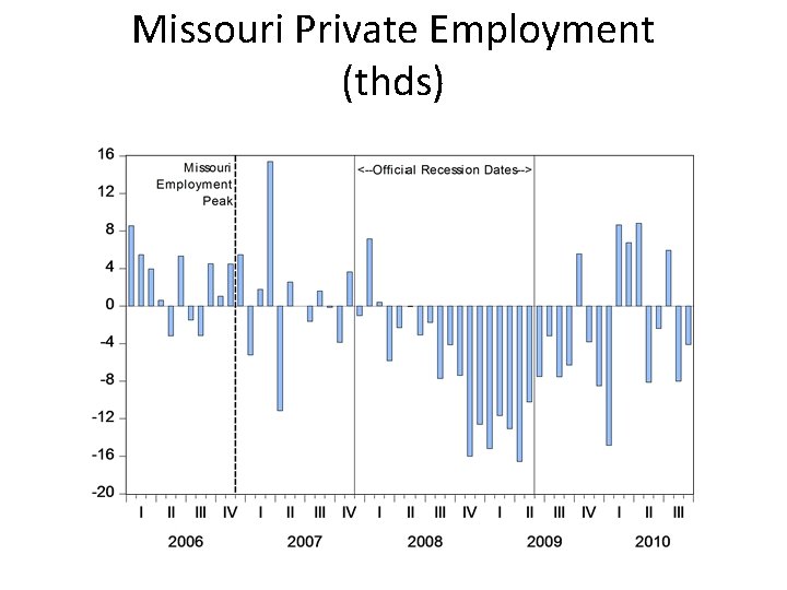 Missouri Private Employment (thds) 