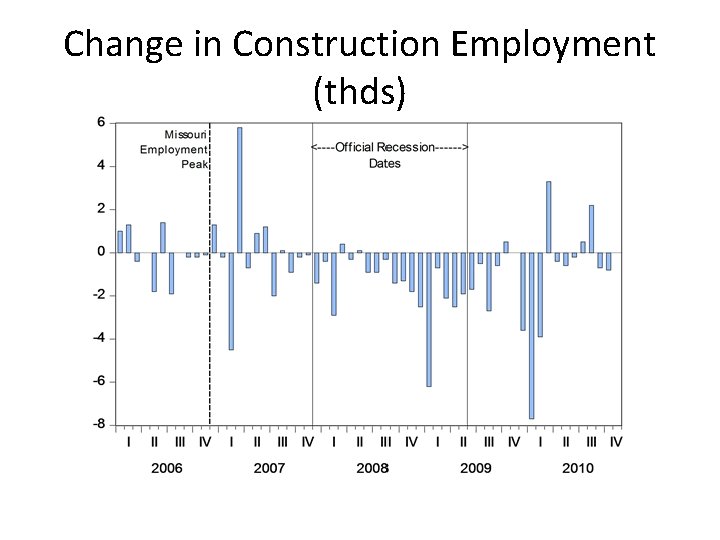 Change in Construction Employment (thds) 