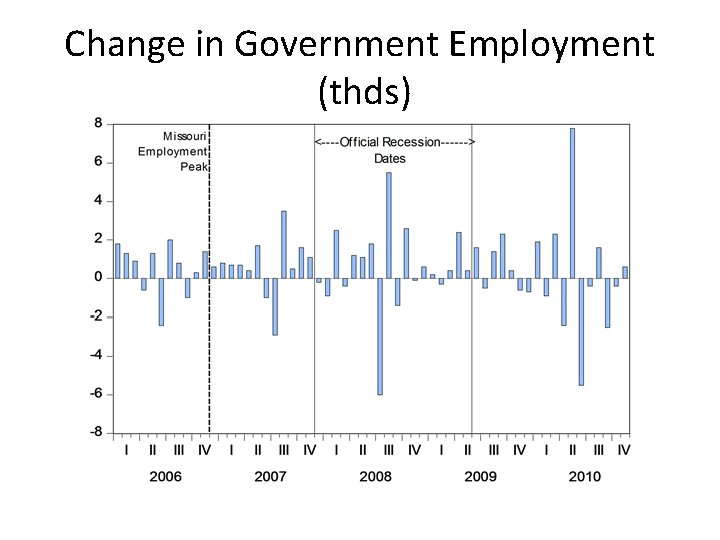 Change in Government Employment (thds) 