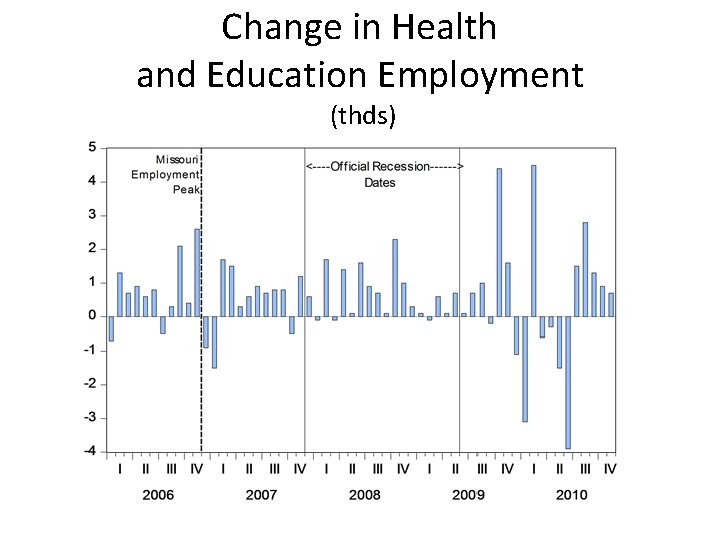 Change in Health and Education Employment (thds) 