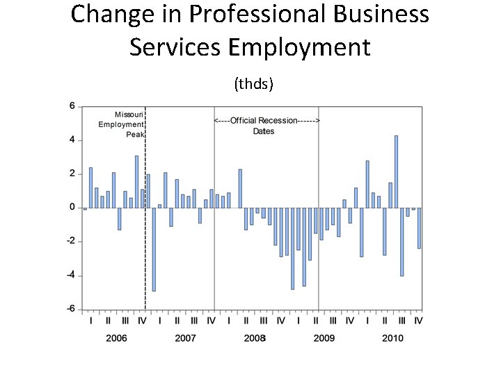 Change in Professional Business Services Employment (thds) 