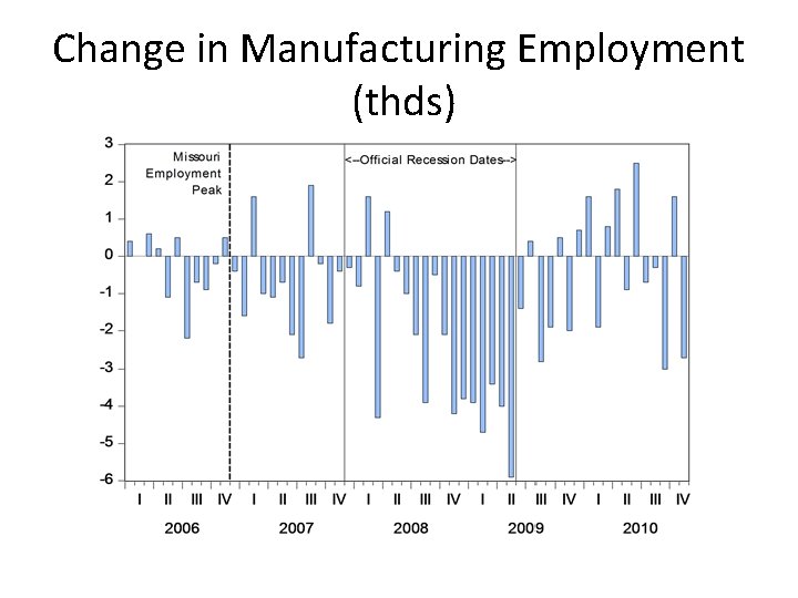 Change in Manufacturing Employment (thds) 
