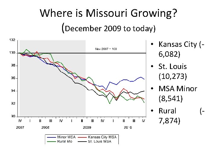 Where is Missouri Growing? (December 2009 to today) • Kansas City (6, 082) •