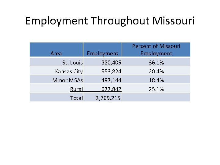Employment Throughout Missouri Area St. Louis Kansas City Minor MSAs Rural Total Employment 980,