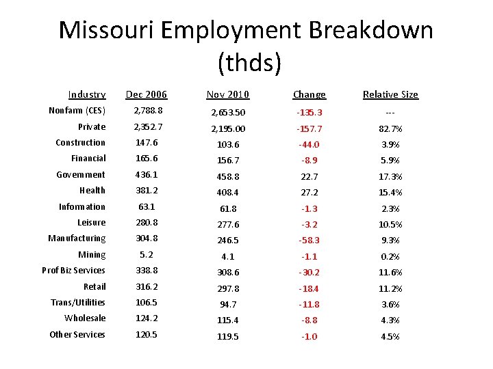 Missouri Employment Breakdown (thds) Industry Dec 2006 Nov 2010 Change Relative Size Nonfarm (CES)