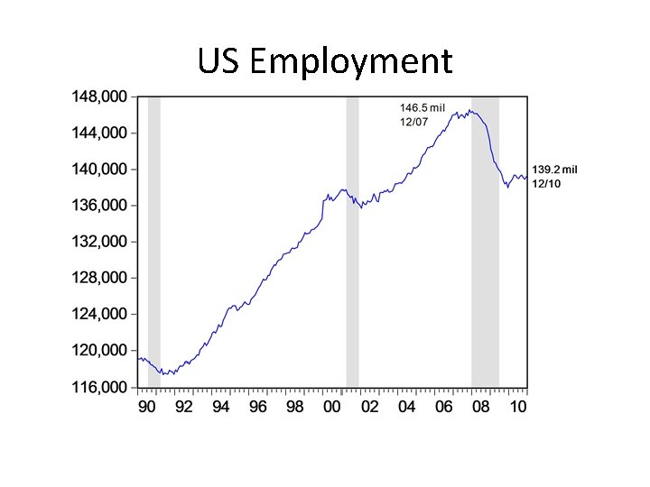 US Employment 