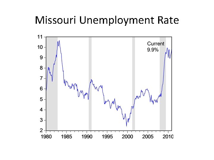 Missouri Unemployment Rate 
