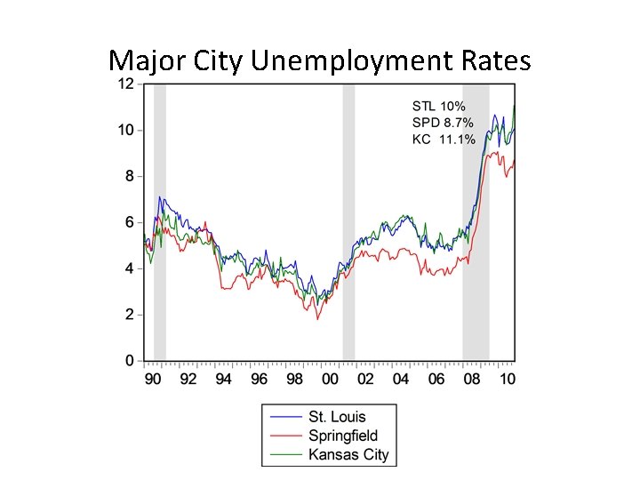 Major City Unemployment Rates 