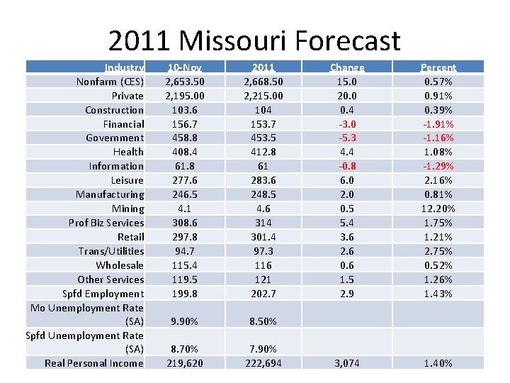 2011 Missouri Forecast Industry Nonfarm (CES) Private Construction Financial Government Health Information Leisure Manufacturing