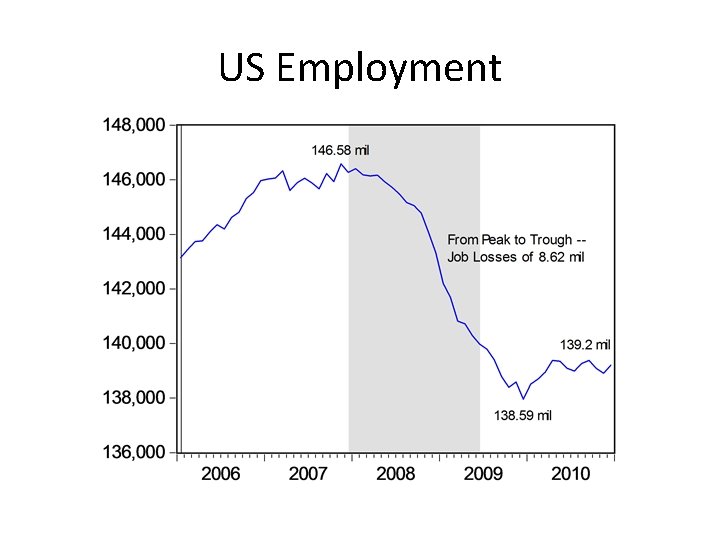 US Employment 