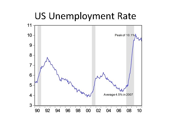 US Unemployment Rate 