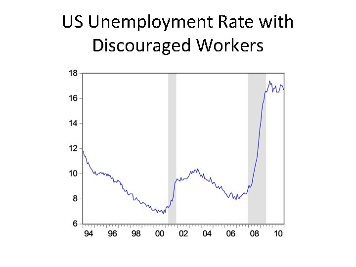 US Unemployment Rate with Discouraged Workers 
