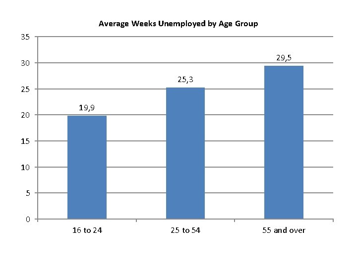 Average Weeks Unemployed by Age Group 35 29, 5 30 25, 3 25 20