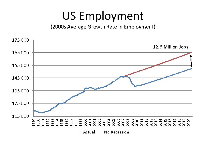 US Employment (2000 s Average Growth Rate in Employment) 175 000 12. 6 Million