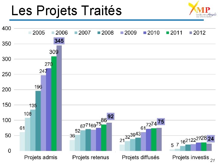 Les Projets Traités 21 