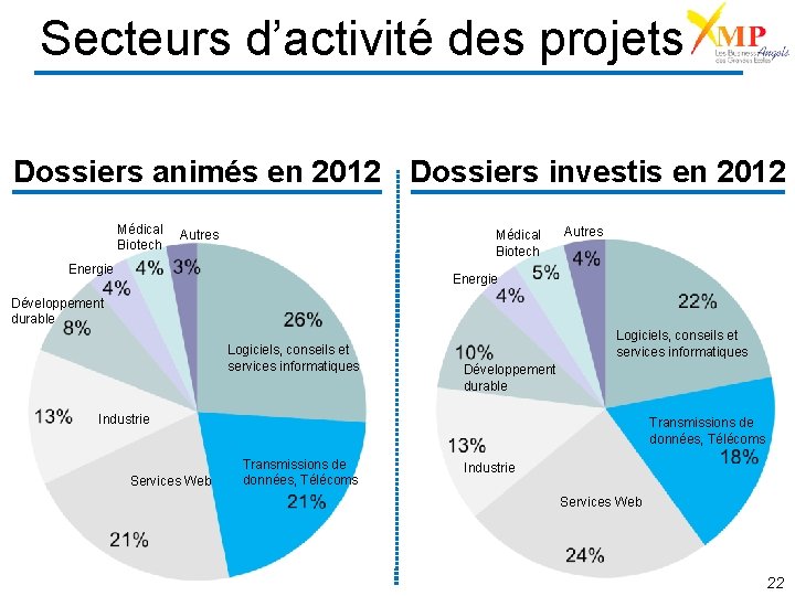 Secteurs d’activité des projets Dossiers animés en 2012 Dossiers investis en 2012 Médical Biotech