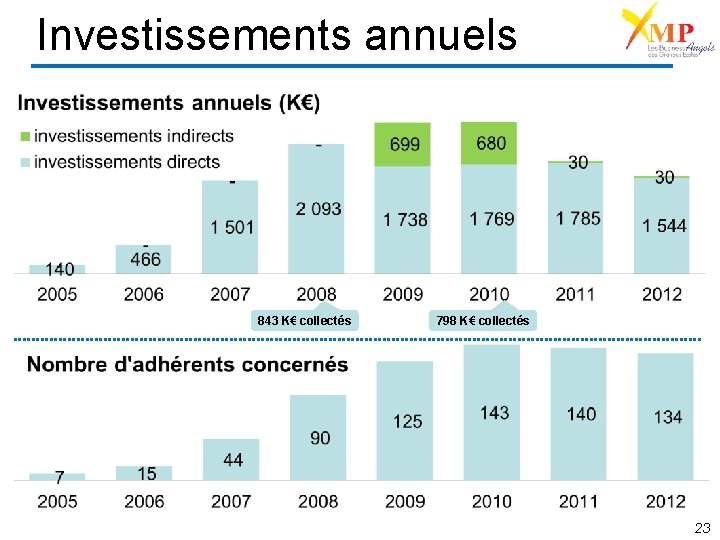 Investissements annuels 843 K€ collectés 798 K€ collectés 23 