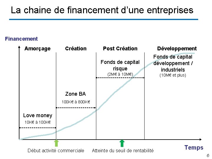 La chaine de financement d’une entreprises Financement Amorçage Création Post Création Fonds de capital