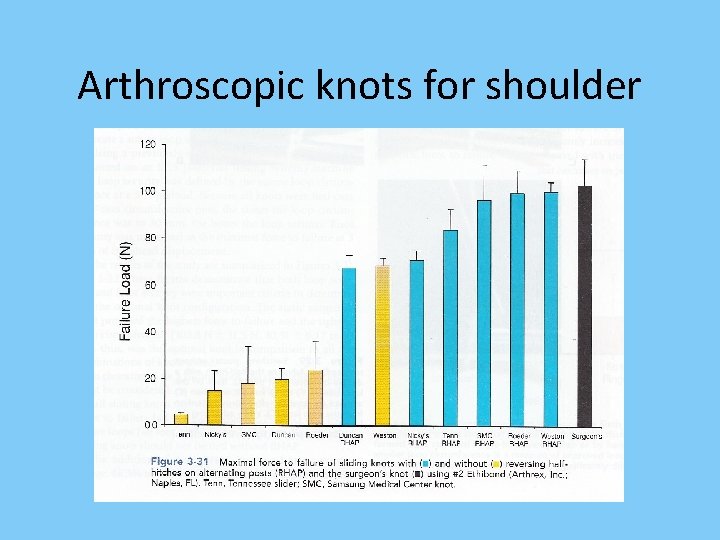 Arthroscopic knots for shoulder 