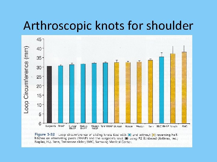 Arthroscopic knots for shoulder 