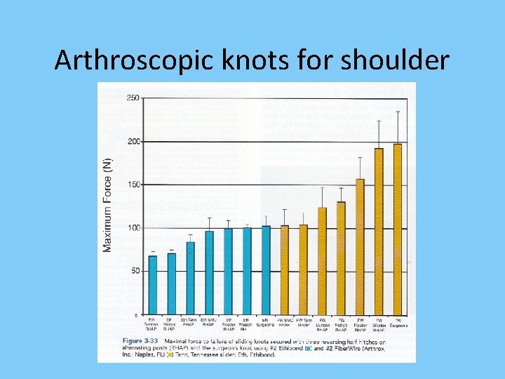 Arthroscopic knots for shoulder 