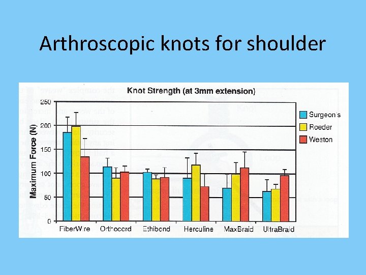 Arthroscopic knots for shoulder 