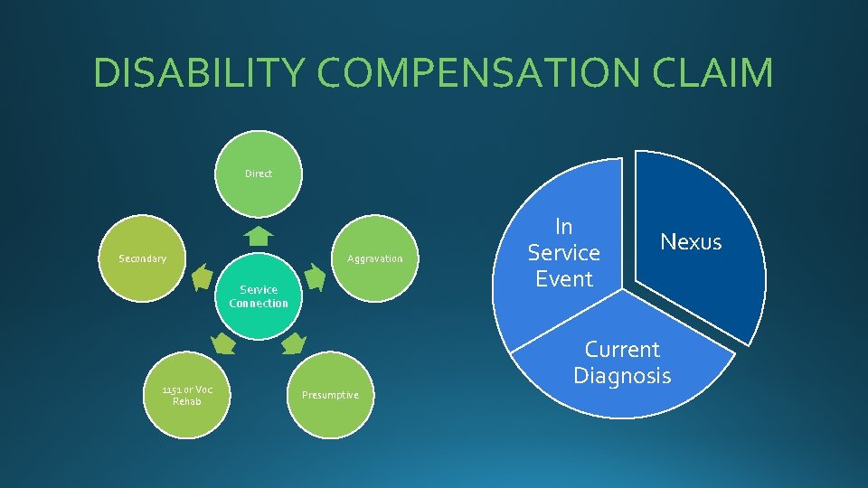 DISABILITY COMPENSATION CLAIM Direct Secondary Aggravation Service Connection 1151 or Voc Rehab Presumptive In