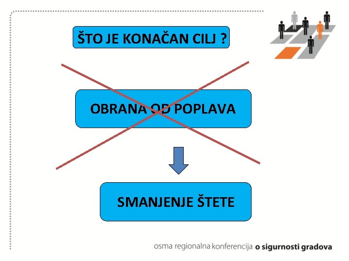 ŠTO JE KONAČAN CILJ ? OBRANA OD POPLAVA SMANJENJE ŠTETE ŠTO JE KONAČAN CILJ ? OBRANA OD POPLAVA SMANJENJE ŠTETE
