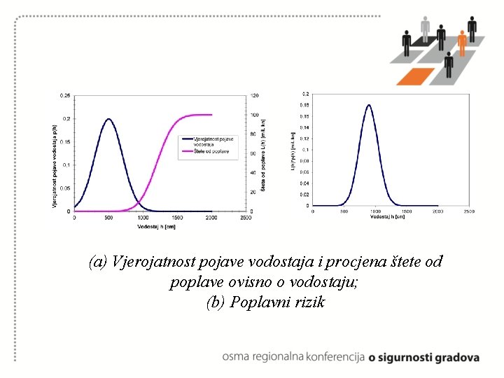 (a) Vjerojatnost pojave vodostaja i procjena štete od poplave ovisno o vodostaju; (b) Poplavni (a) Vjerojatnost pojave vodostaja i procjena štete od poplave ovisno o vodostaju; (b) Poplavni