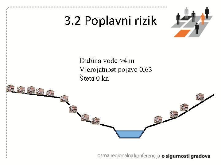 3. 2 Poplavni rizik Dubina vode >4 m Vjerojatnost pojave 0, 63 Šteta 0 3. 2 Poplavni rizik Dubina vode >4 m Vjerojatnost pojave 0, 63 Šteta 0