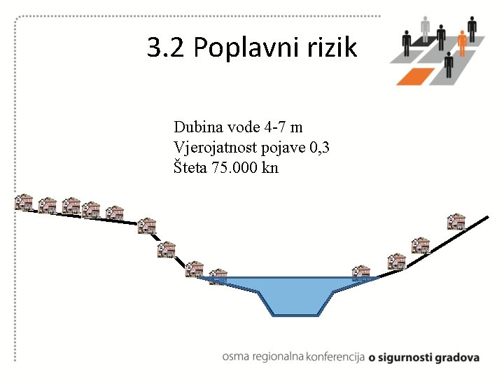 3. 2 Poplavni rizik Dubina vode 4 -7 m Vjerojatnost pojave 0, 3 Šteta 3. 2 Poplavni rizik Dubina vode 4 -7 m Vjerojatnost pojave 0, 3 Šteta