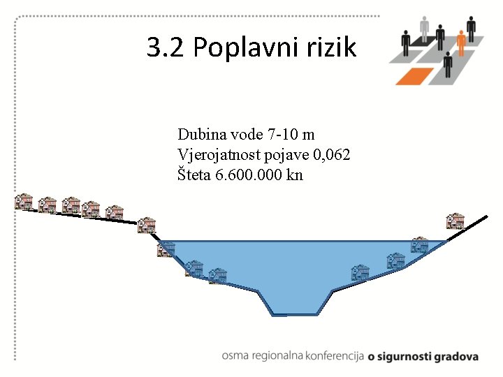 3. 2 Poplavni rizik Dubina vode 7 -10 m Vjerojatnost pojave 0, 062 Šteta 3. 2 Poplavni rizik Dubina vode 7 -10 m Vjerojatnost pojave 0, 062 Šteta
