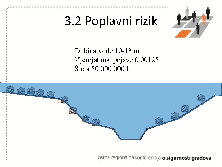 3. 2 Poplavni rizik Dubina vode 10 -13 m Vjerojatnost pojave 0, 00125 Šteta 3. 2 Poplavni rizik Dubina vode 10 -13 m Vjerojatnost pojave 0, 00125 Šteta