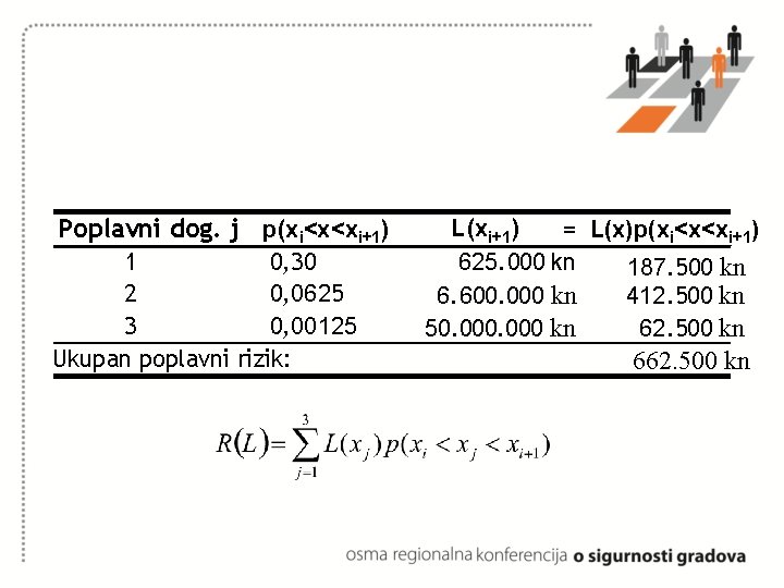 Poplavni dog. j p(xi<x<xi+1) 1 0, 30 2 0, 0625 3 0, 00125 Ukupan Poplavni dog. j p(xi<x<xi+1) 1 0, 30 2 0, 0625 3 0, 00125 Ukupan