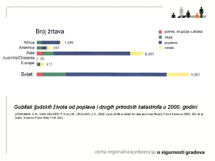 Gubitak ljudskih života od poplava i drugih prirodnih katastrofa u 2000. godini (JONKMAN, S. Gubitak ljudskih života od poplava i drugih prirodnih katastrofa u 2000. godini (JONKMAN, S.