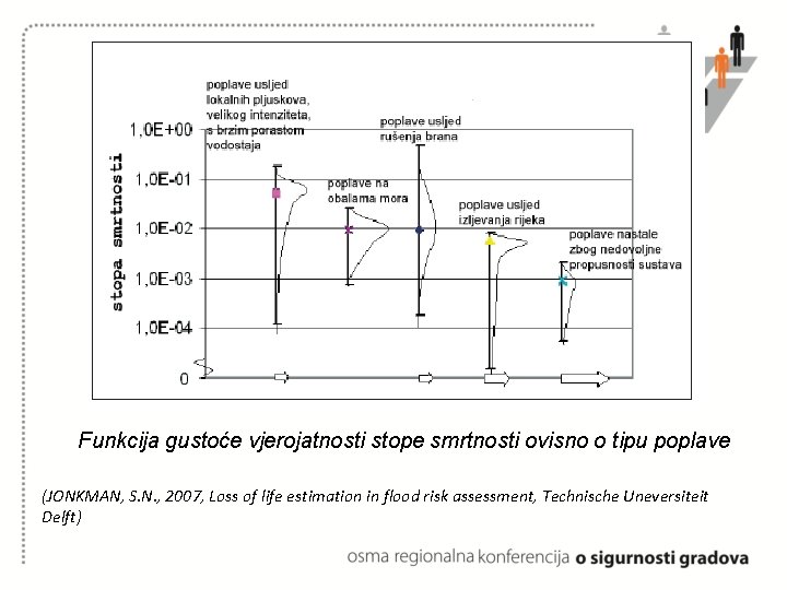 Funkcija gustoće vjerojatnosti stope smrtnosti ovisno o tipu poplave (JONKMAN, S. N. , 2007, Funkcija gustoće vjerojatnosti stope smrtnosti ovisno o tipu poplave (JONKMAN, S. N. , 2007,