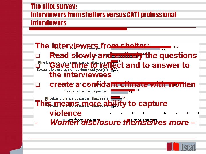 The pilot survey: Interviewers from shelters versus CATI professional interviewers The interviewers from shelter: