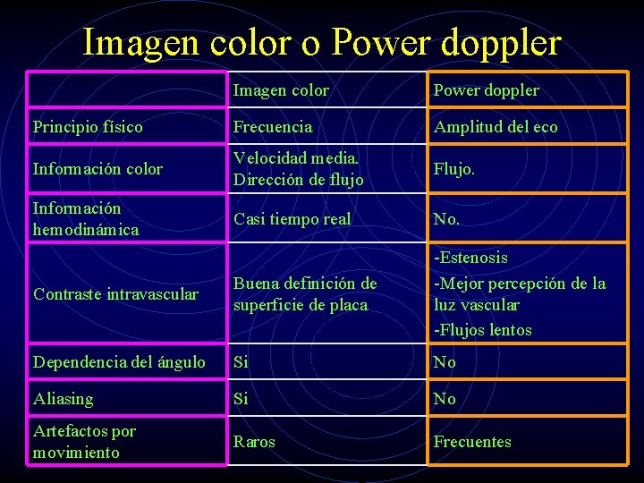 Imagen color o Power doppler Imagen color Power doppler Principio físico Frecuencia Amplitud del
